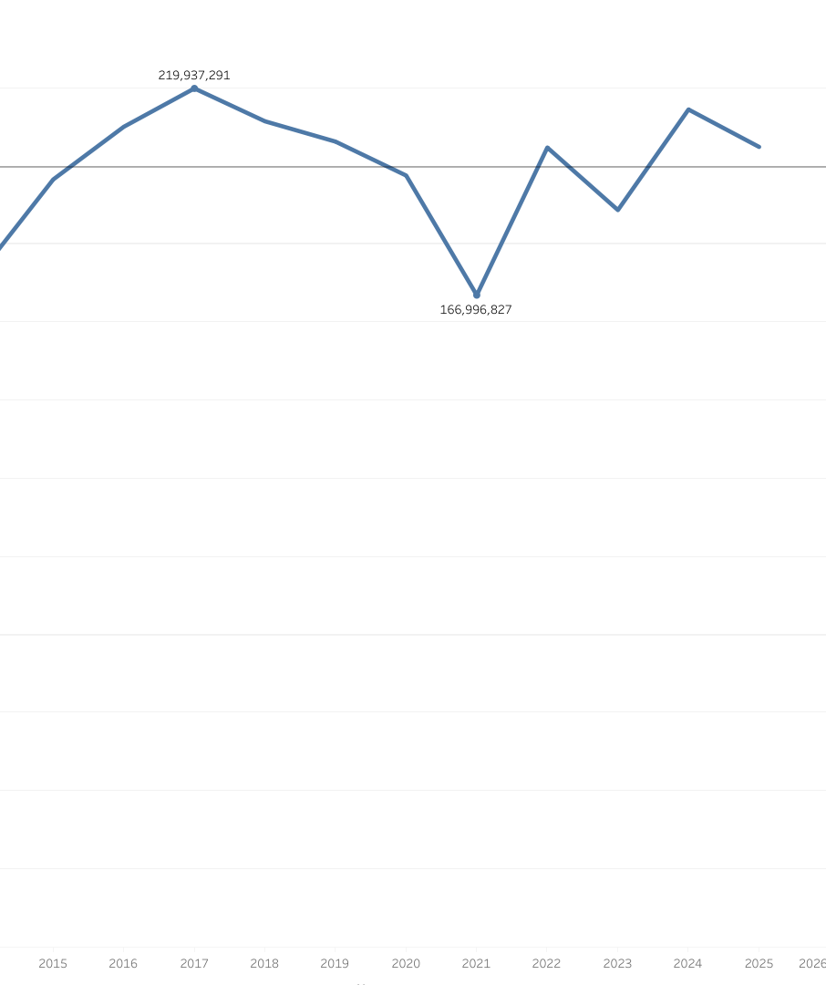 total water use on campus from 2014 to 2025