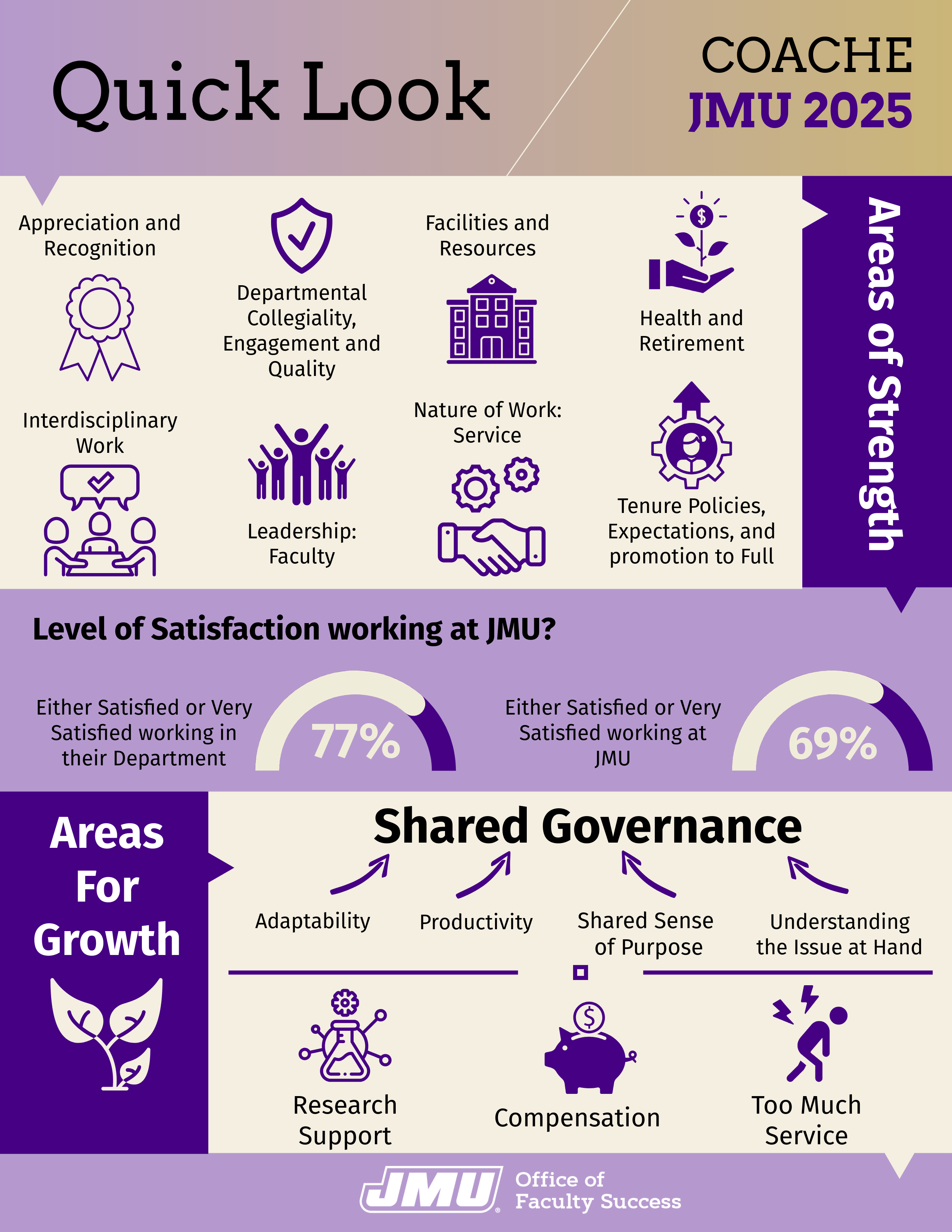 2025 coache results infographic