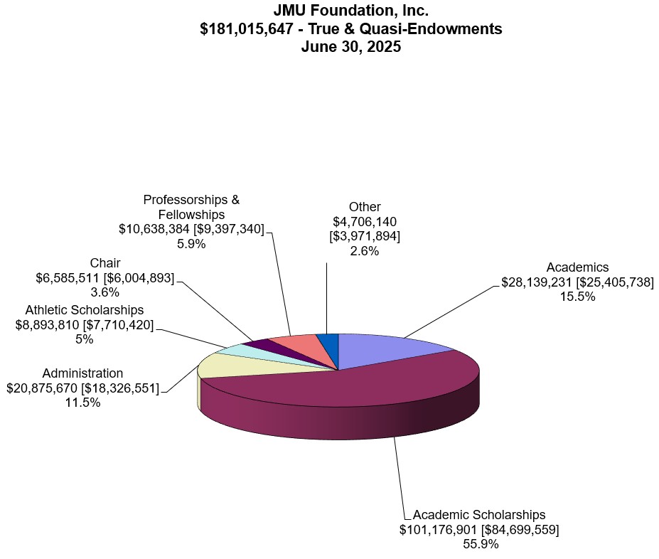 True and Quasi Endowments