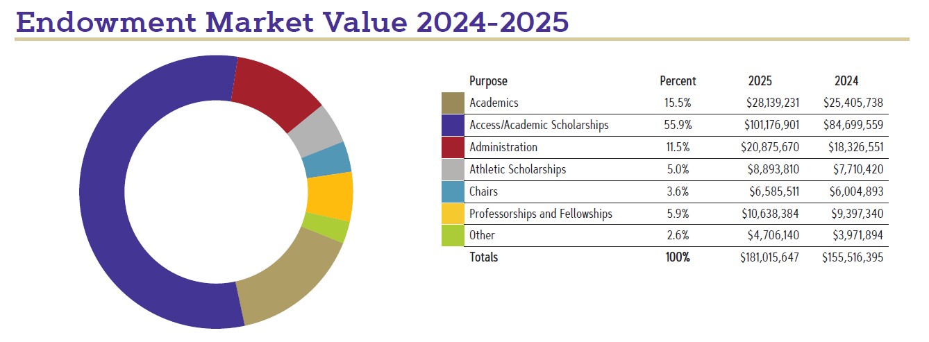 Endowment Designations FY25