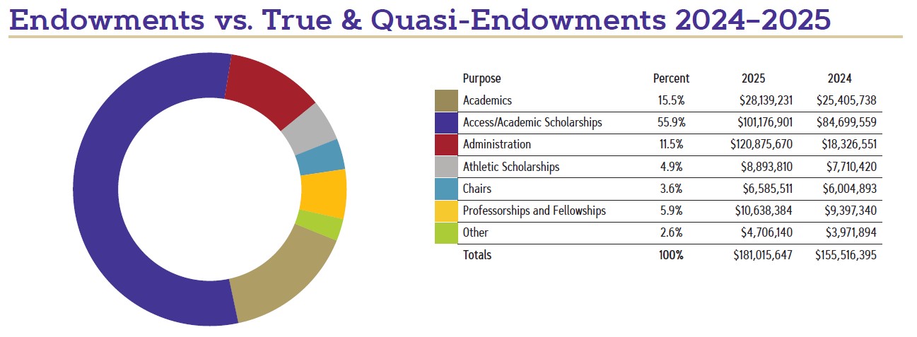 Endowment Designations  FY25