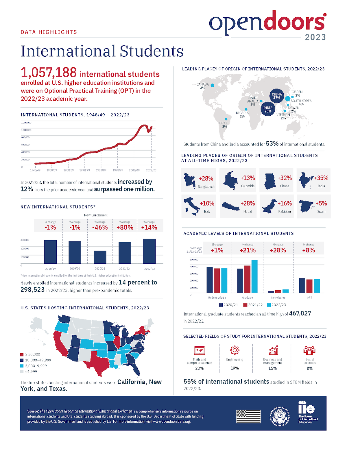 2023-open-doors_infographics_1.png