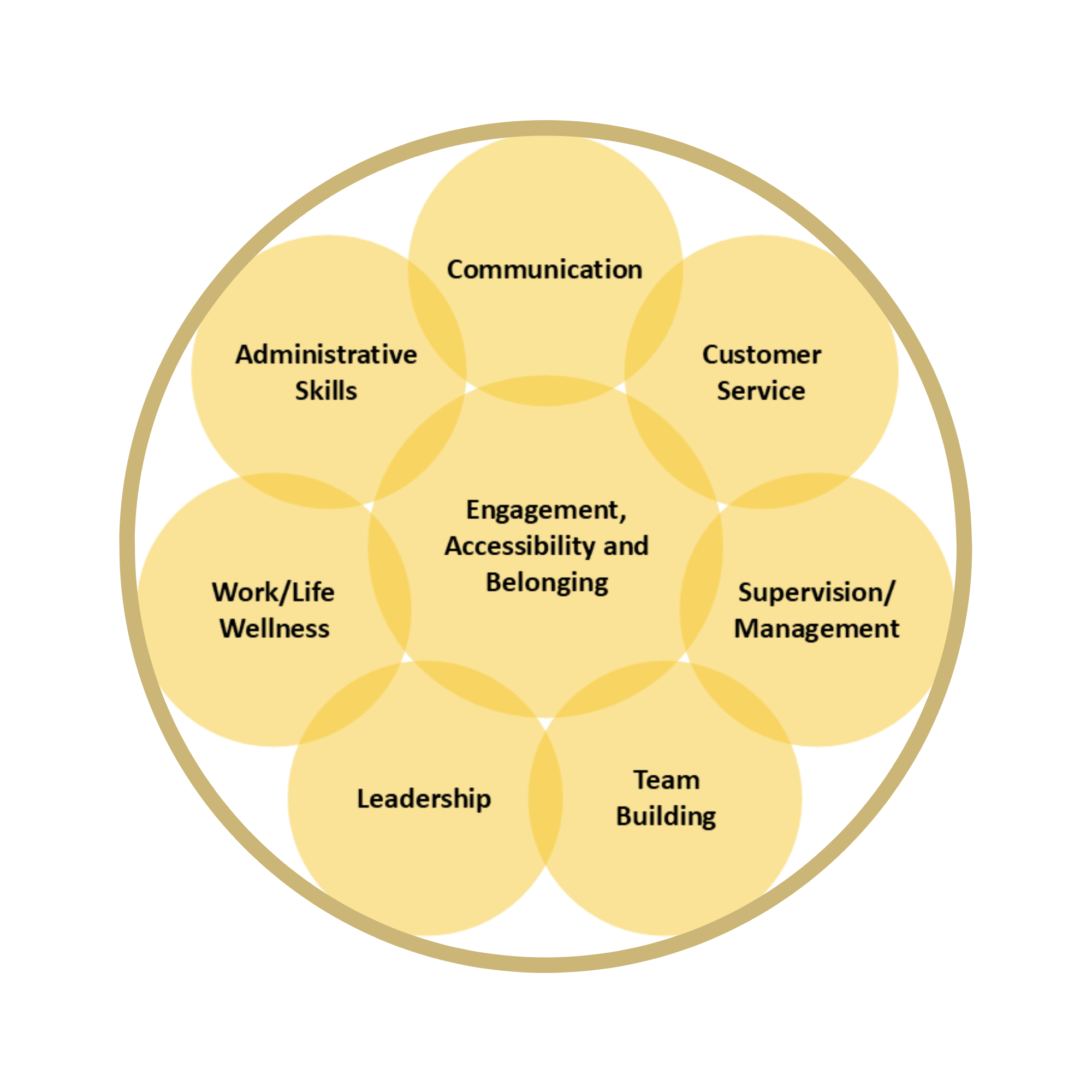 Talent Development Competency Model: Administrative Skills; Communication; Customer Service; Supervision/Management; Team Building; Leadership; Work/Life Wellness; Engagement, Accessibility and Belonging