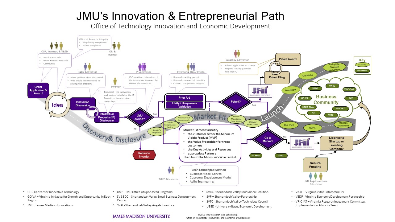 JMU Innovation and Entrepreneurial Path: 5 Products