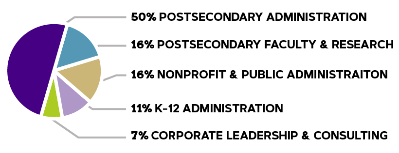 strategic leadership alumni career placement 50% postsecondary administration 16% postsecondary faculty and research 16% nonprofit and public administration 11% k12 administration 7% corporate leadership and consulting 