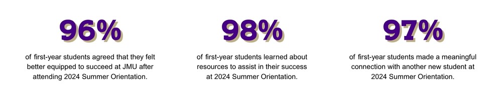 Overview of Summer Orientation data