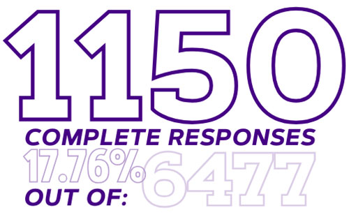 The Fall 2024 Perception Study had 1,150 complete responses, for a response rate of 17.76% of 6,477 students.