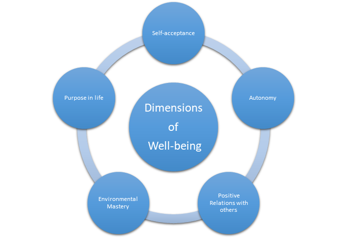 The Dimensions of Well-being: Self-acceptance, Autonomy, Positive Relations with others, Environmental Mastery, Purpose in life