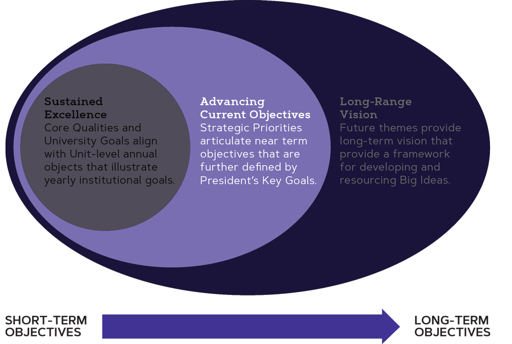 Graphic outlining the three core areas of the strategic planning process: sustained excellence, advancing current objectives, and long-range vision. Advancing Current Objectives is highlighted.