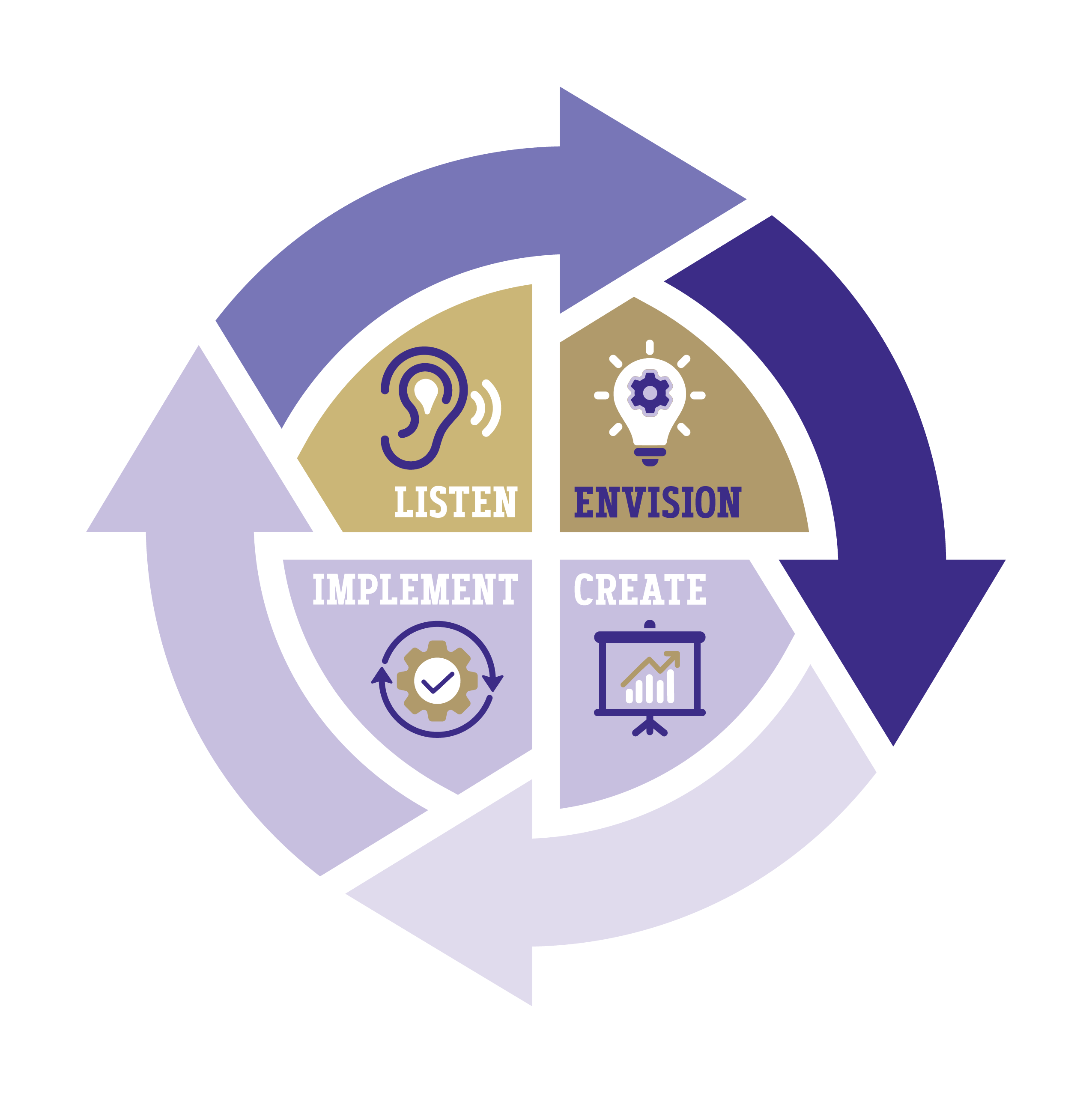 strategic planning process highlighting envision process
