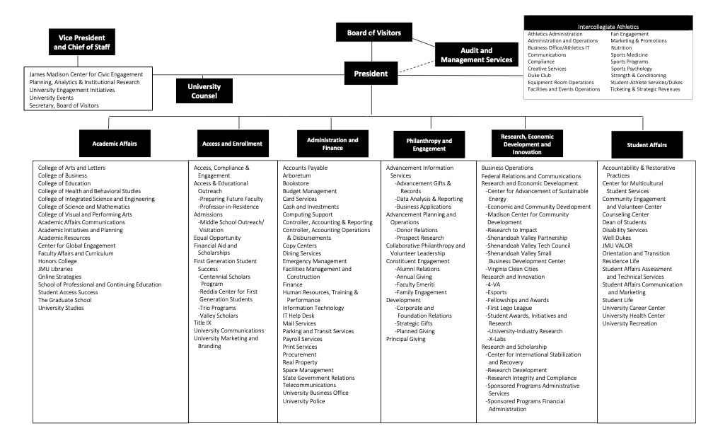 organizational chart as of August 2025