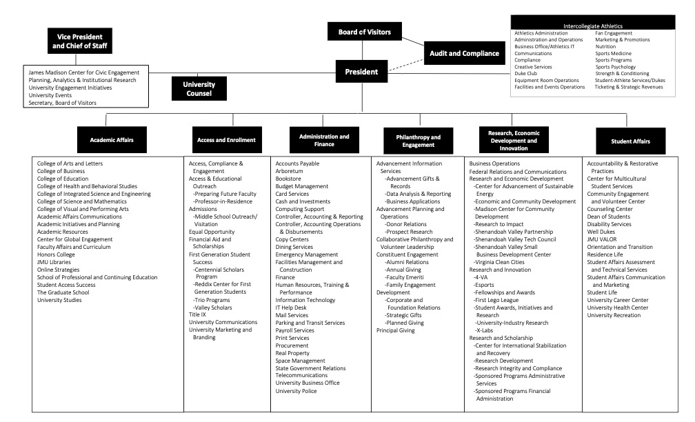 organizational chart as of August 2025