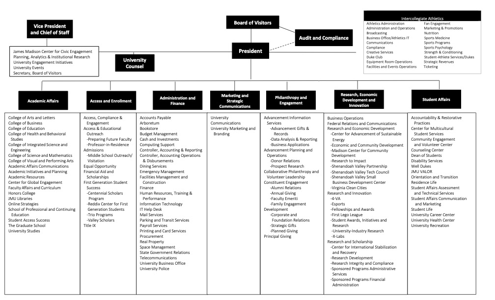 organizational chart as of August 2025