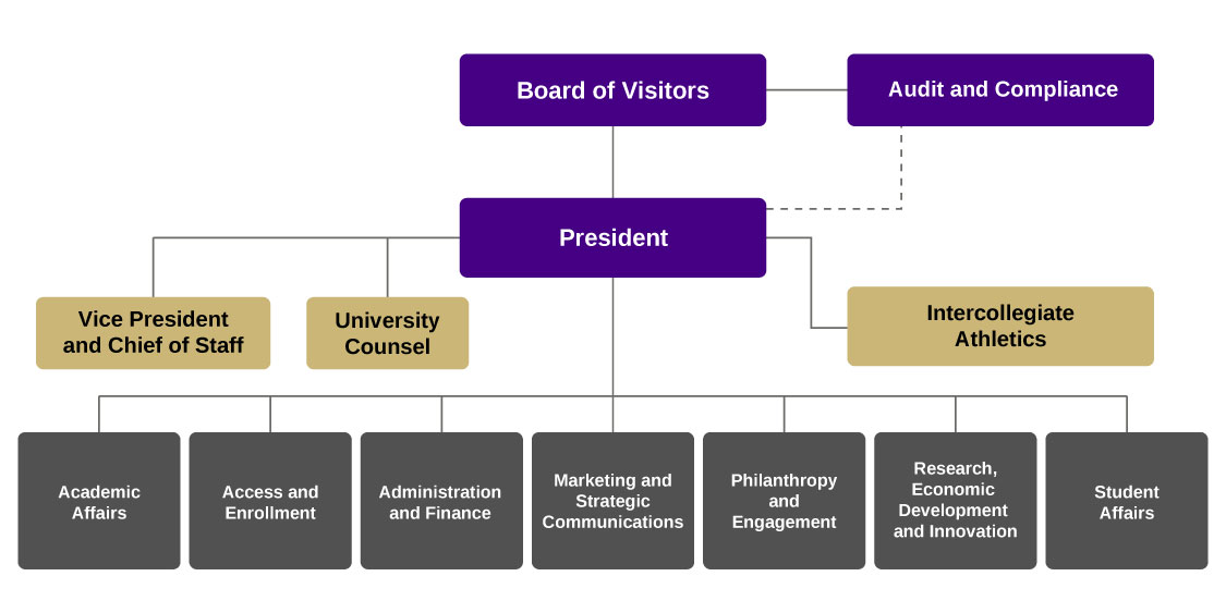 Organizational chart showing governance and reporting structure: Board of Visitors over the President, with Audit and Compliance and divisions including Academic Affairs, Access and Enrollment, and U�