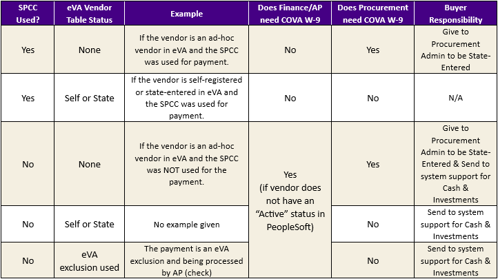 When do I need to collect a W9 for eVA or Finance?