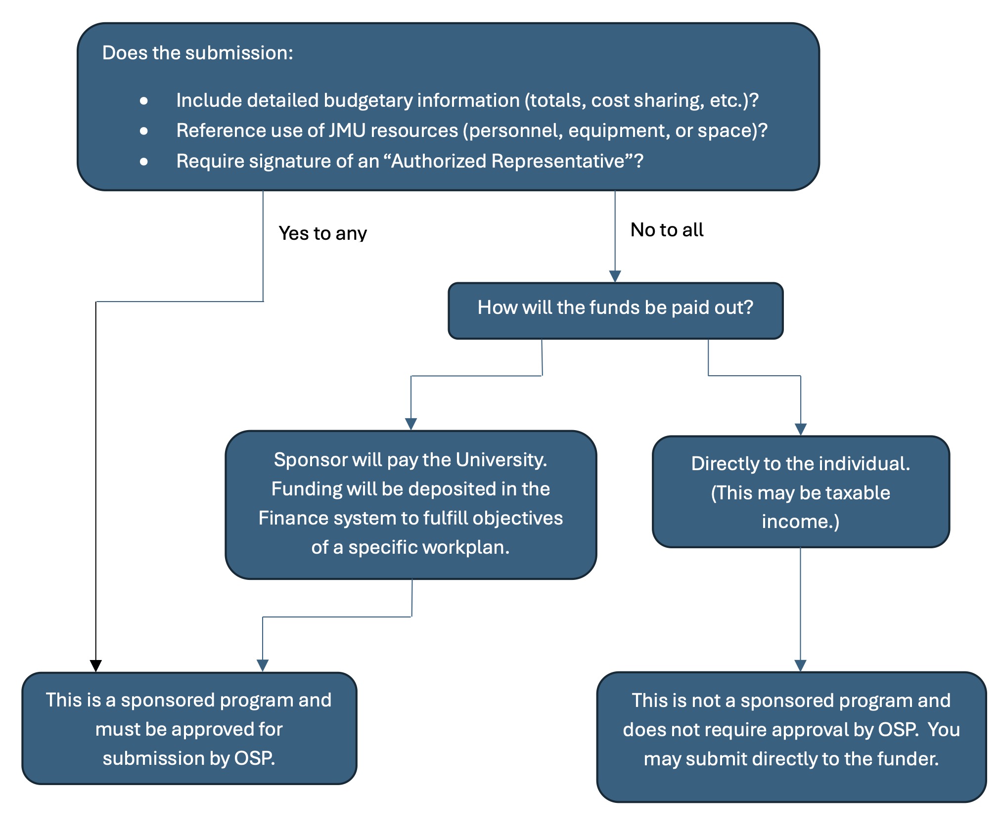 A flowchart which shows when a fellowship is processed through OSP.  If it doesn't use university resources and pays to you personally, OSP does not need to be involved.