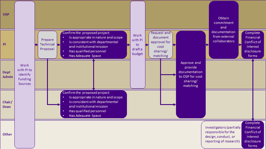 guide_to_roles_and_responsibilities_for_externally_sponsored_projects.png