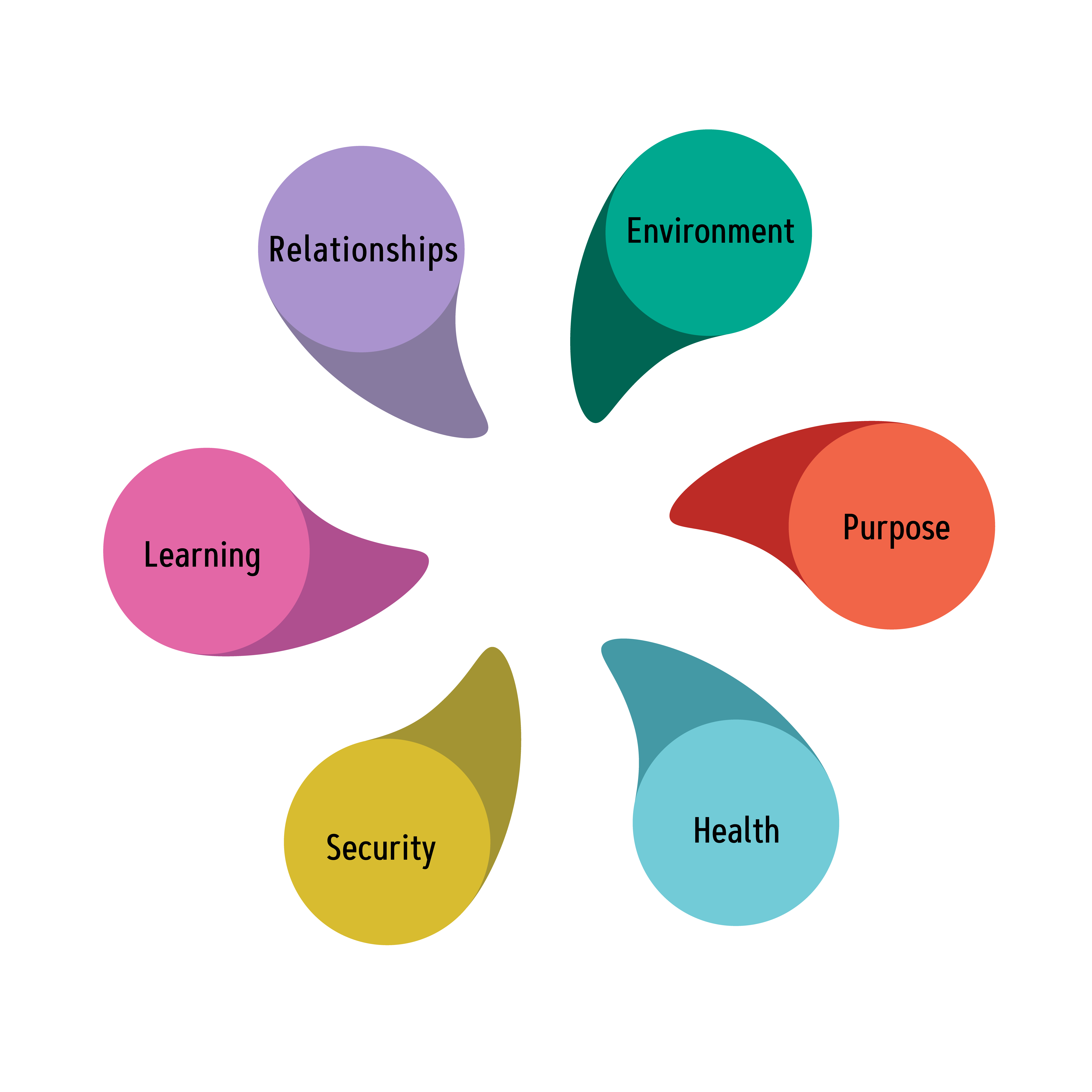 Well-being model graphic