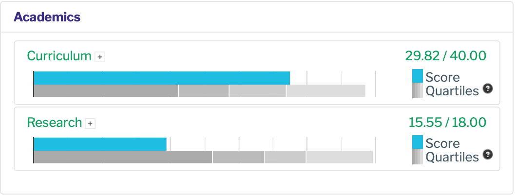 Bar graph comparing JMU's academics score to other reporting institutions