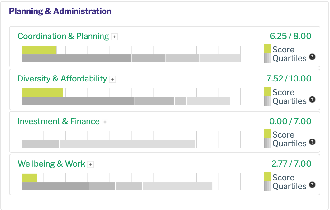 Bar graph comparing JMU administrative planning scores to other reporting institutions