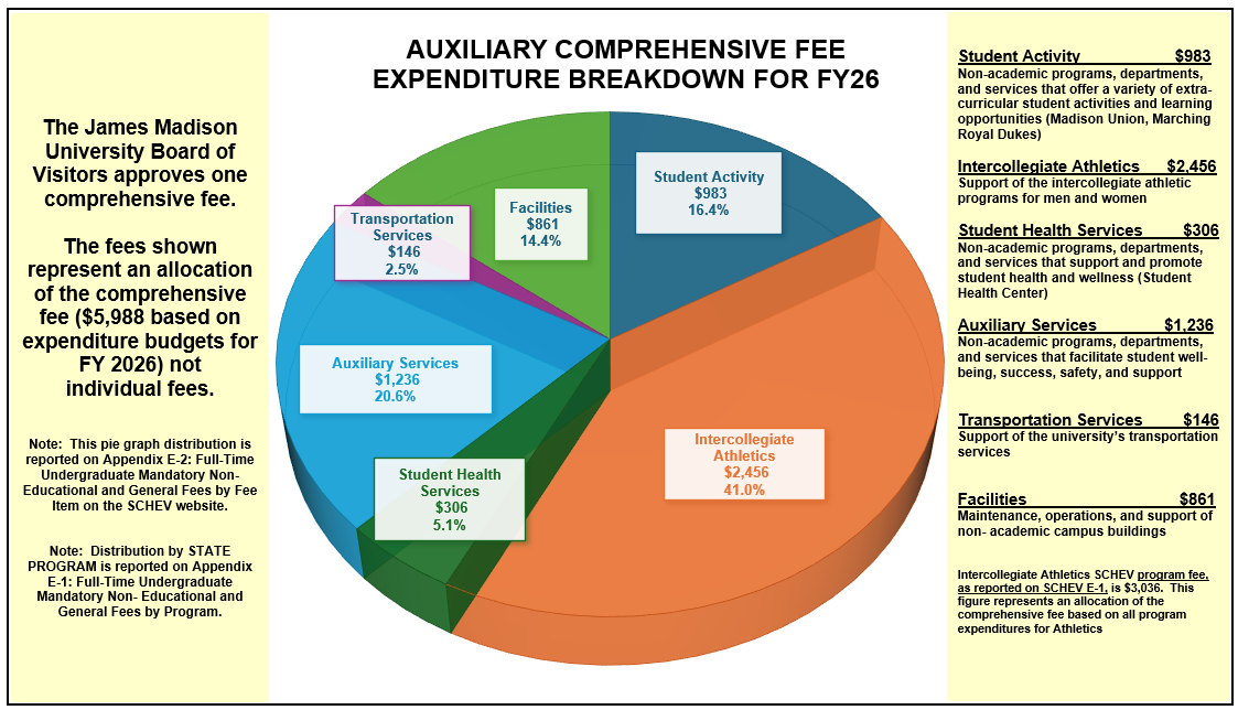 FY26 Auxiliary Comprehensive Fee breakdown. See text below for more details. 