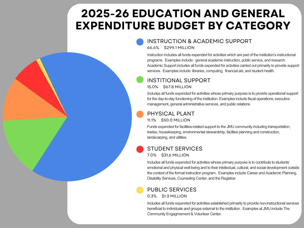 FY26 Tuition Breakdown. See text below for details. 