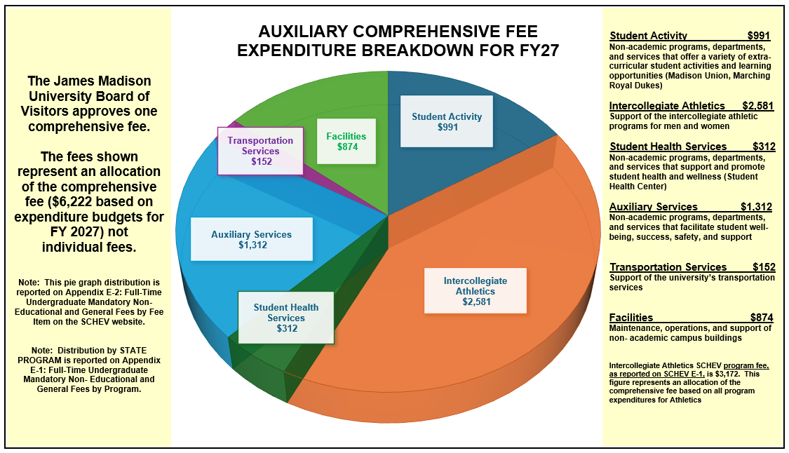 FY27 Auxiliary Comp Fee Expenditure Breakdown